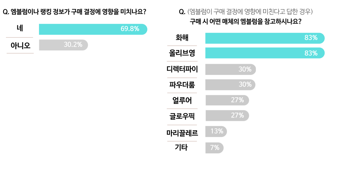 제품에 부착된 엠블럼이나 어워드 랭킹 정보가 화장품 구매 결정에 영향을 미치나요?
만약 그렇다면, 구매 결정 시 참고하는 뷰티 어워드 엠블럼과 그 이유는 무엇인가요?