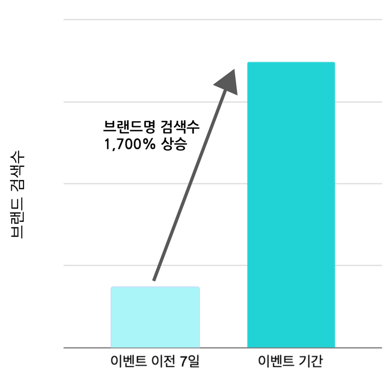 마녀공장 브랜드의 네고왕 이벤트 시작 전후 화해 브랜드명 검색수