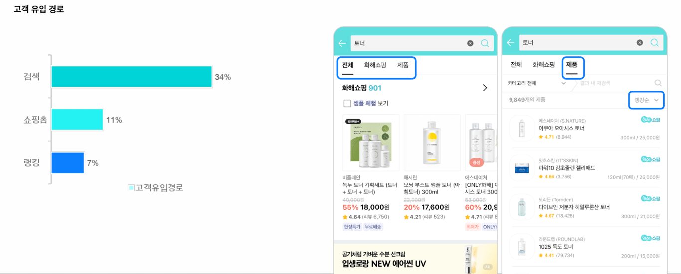 화해 구매 전 고객 유입 경로