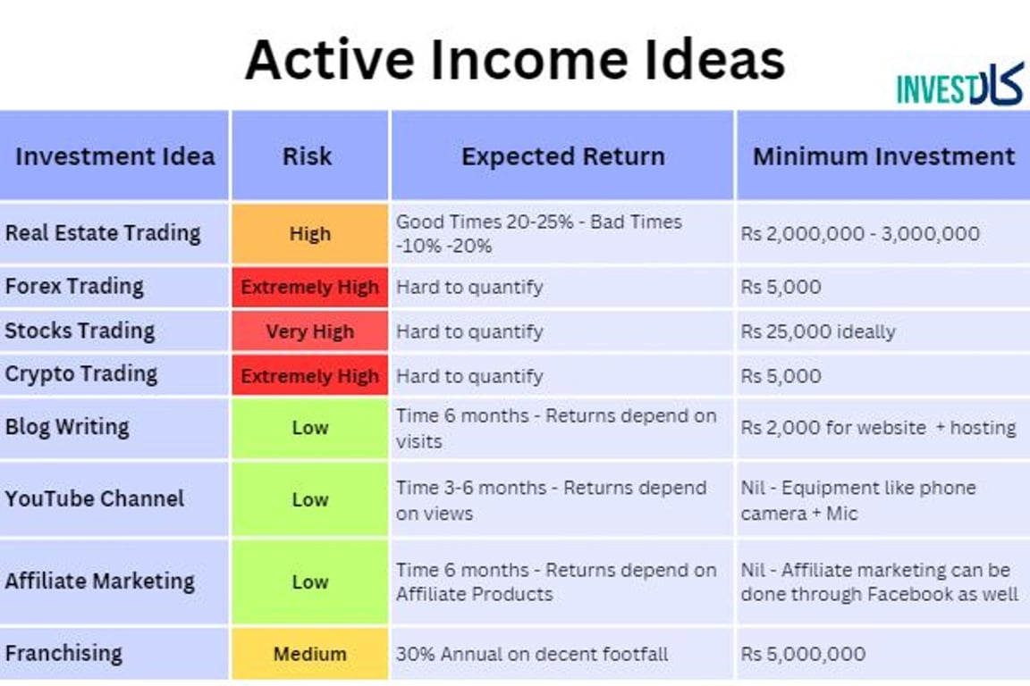 Active Investment Income Ideas in Pakistan