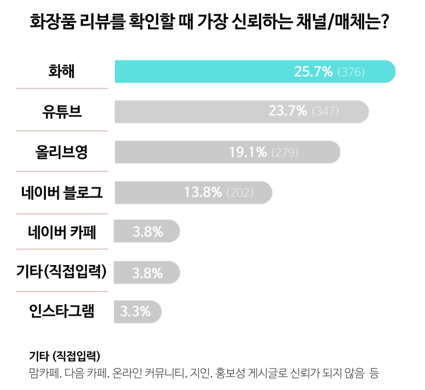 화장품 리뷰를 확인할 때 가장 신뢰하는 채널/매체와 그 이유는?
