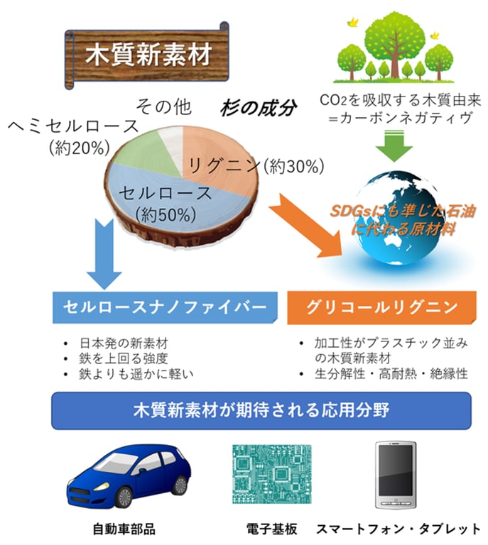株式会社リグノマテリア