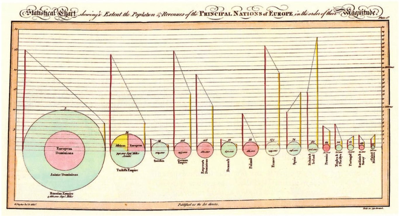Playfair’s chart, comparing population and taxes in several nations.