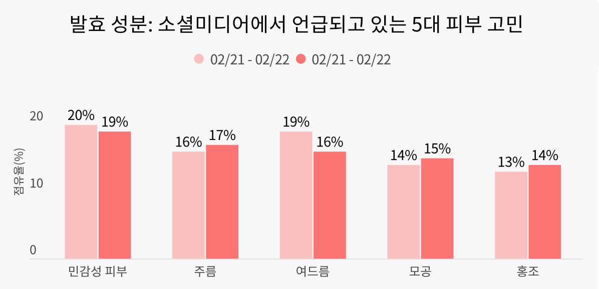 출처: WGSN 떠오르는 발효 성분 레포트 