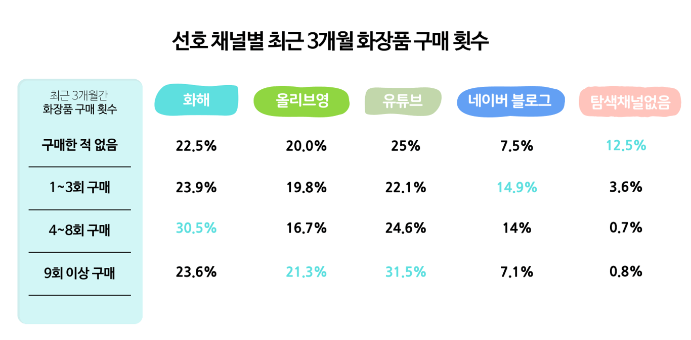 선호 채널별 최근 3개월 화장품 구매 횟수