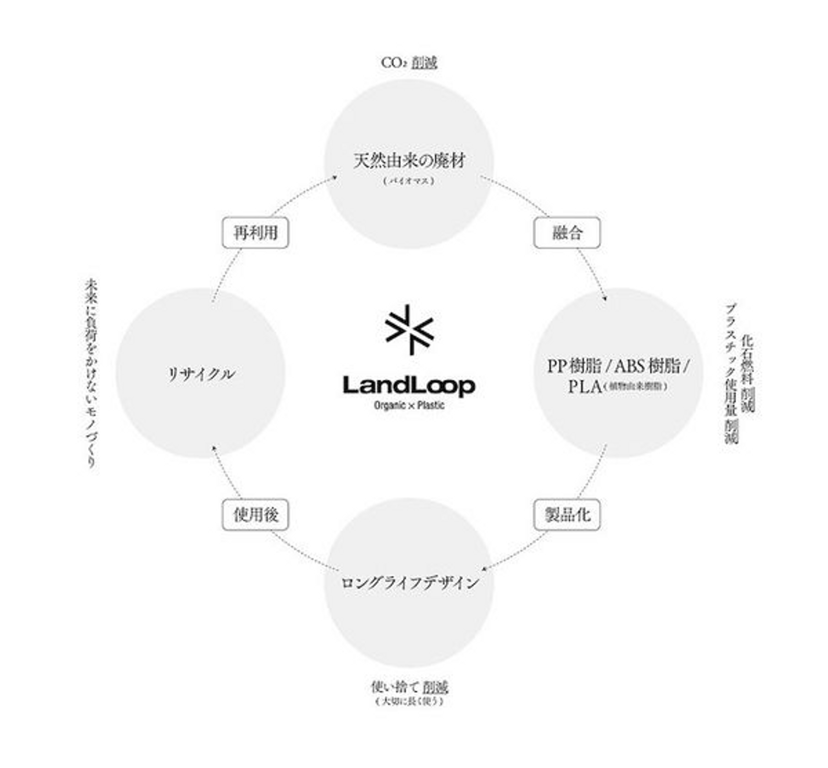 LandLoop