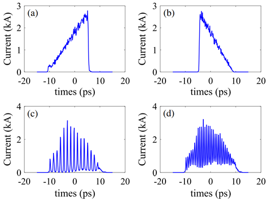 Fig. 2: Deflecting-cavity-based longitudinal shaping. A beamline that consists of two deflecting cavities with a quadrupole in the middle was used for the start-to-end simulation. 60-nC beam was generated and shaped by various masks. (a) shows doorstep profile that has remained charge of 22 nC, (b) shows reversed triangle profile that has remained charge of 18 nC, (c) shows THz-bunch-train that has charge of 12 nC, and (d) shows THz-bunch train (a higher frequency) that has charge of 23 nC (~1 nC per bunch). From G. Ha et al., Phys. Rev. Accel. Beams 23, 072803 (2020).