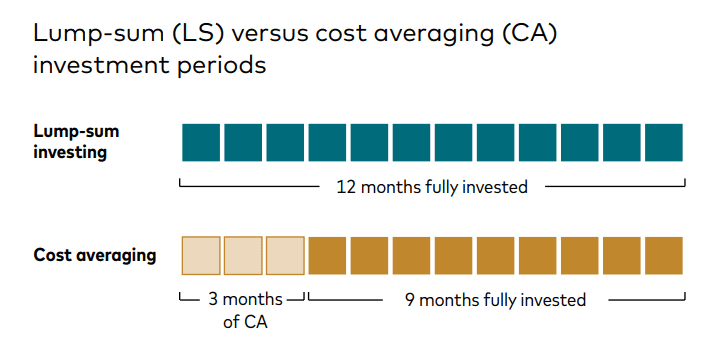a picture of Vanguard's research detailing lump sum investing vs dollar cost averaging