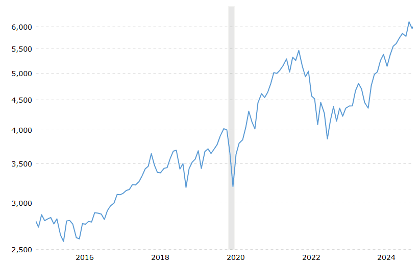 A graph showing S&P500's performance from 2015 to 2025.