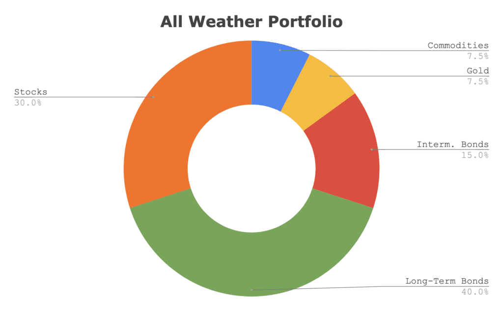 A pie chart showing Ray Dalio's All Weather Portfolio asset class allocation