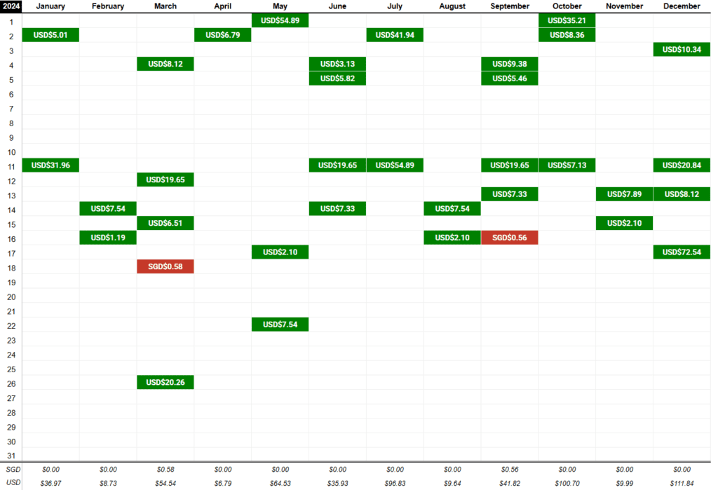 A table in calendar format showing all my dividend payouts in 2024