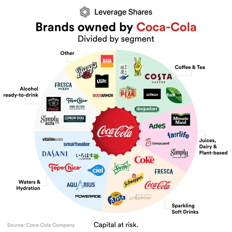 A picture of brands owned under the Coca Cola company