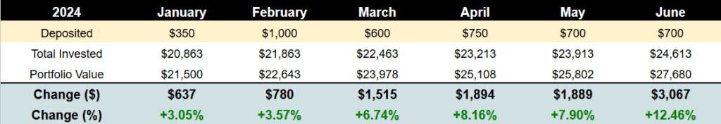 Table showing my dividend portfolio's performance in 2024 H1
