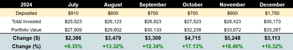 Table showing my dividend portfolio's performance in 2024 H2