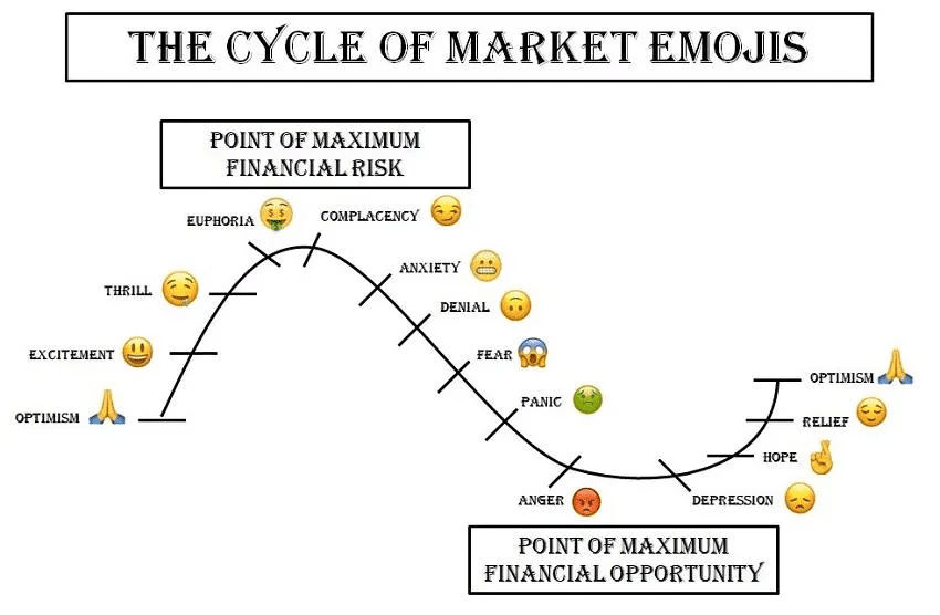 an image depicting the typical investor's emotions during a market cycle