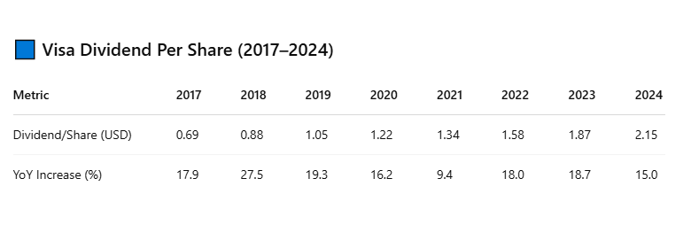 Graph depicting Visa's dividend per share growth between 2017 and 2024