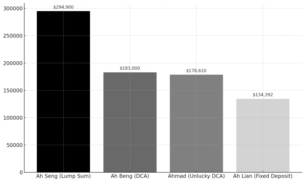 a bar chart comparing the final portfolio value of dollar cost averaging, lump sum investing and fixed deposits over 10 years