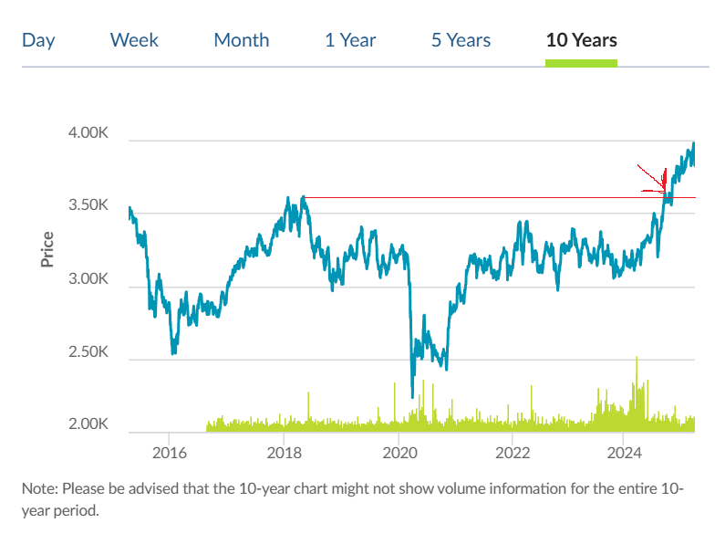 STI's movement over the last 10 years as shown on SGX