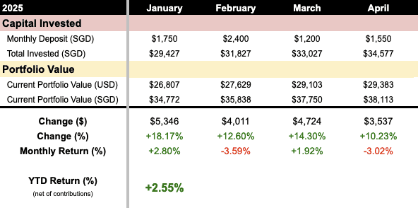 The performance of my dividend portfolio from January to April 2025 visualised in a table on Google Sheet