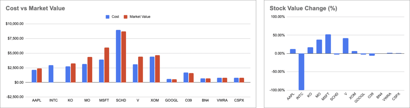 my stocks' performance by cost vs market value visualised in a bar chart on Google sheets
