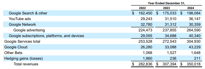 Google's revenue by sector for FY2022, 2023 and 2024 as sourced from their 2024 10-K