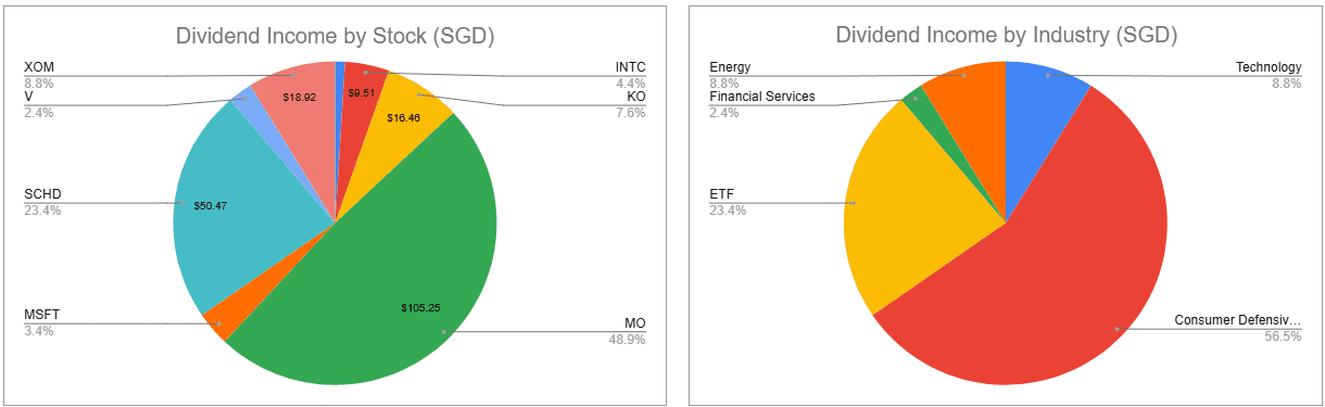 dividend income by stock and industry, visualised in pie charts on google sheets
