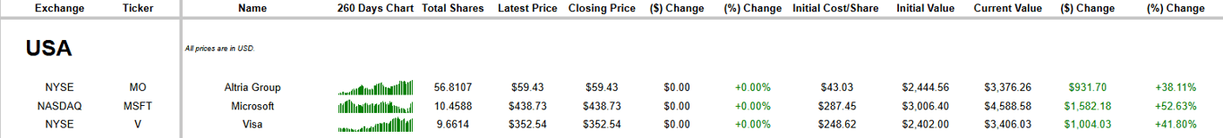 Altria, Microsoft and Visa performance overview