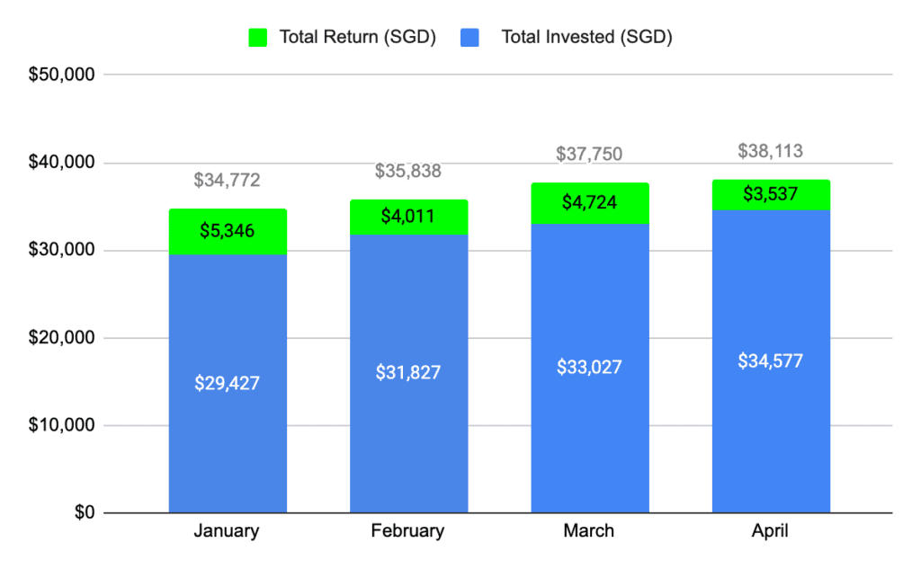 my dividend's portfolio total returns vs total invested visualised in bar chart format