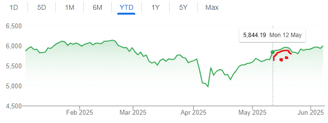 S&P500's performance YTD as of 3rd June 2025