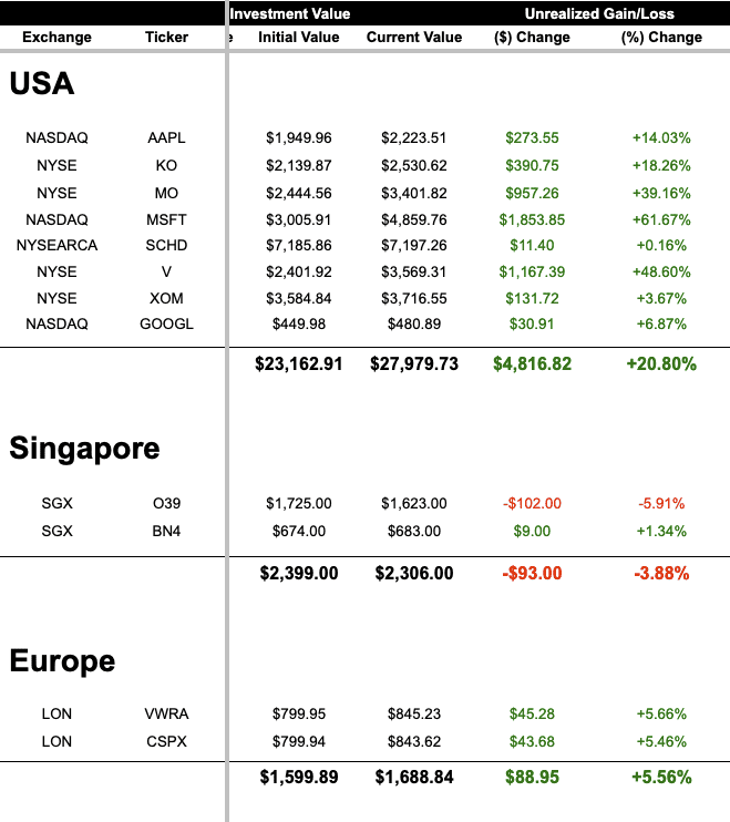 My dividend portfolio performance by individual stock