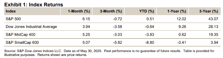 S&P500 returns