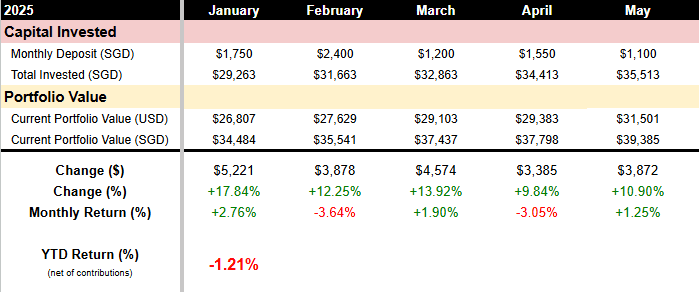 My dividend investing portfolio performance so far in 2025