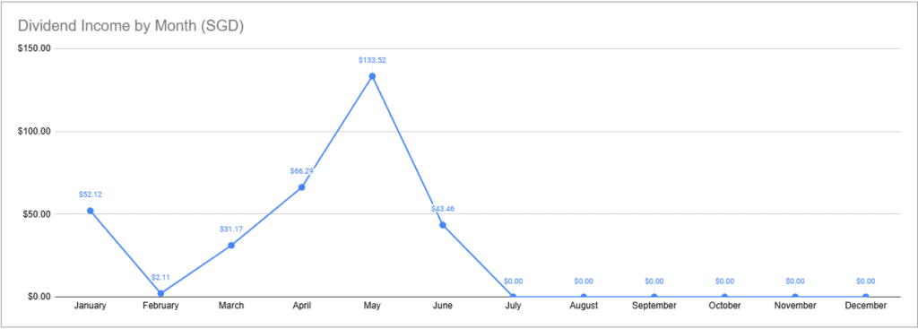 A line chart visualising the amount of dividends I have received every month over the course of 2025.