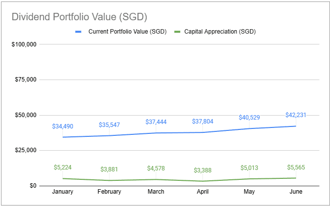 A chart showing my progress towards growing my dividend portfolio to S$1 million