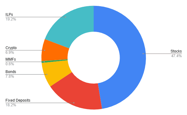 A pie chart on Google sheet showing the allocation of the different asset classes in my investment portfolio as of early July 2025
