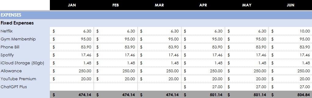 a table on google sheet showing my recurring expenses every month