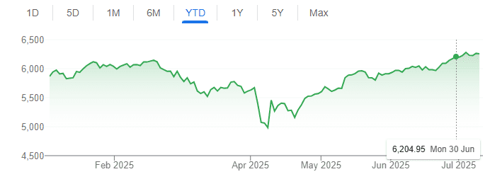 A graph showing year to date S&P500 performance