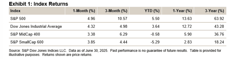 A table showing the returns by multiple indexes including S&P500 and Dow Jones Industrial over several time-frames