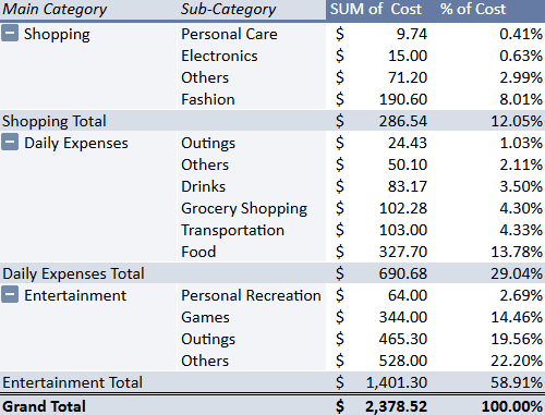 a pivot table showing my categorized expenditure in April