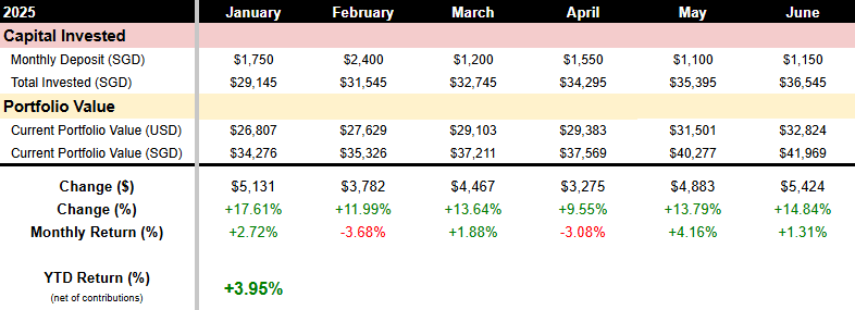 A table displaying my dividend portfolio's returns over the course of 2025