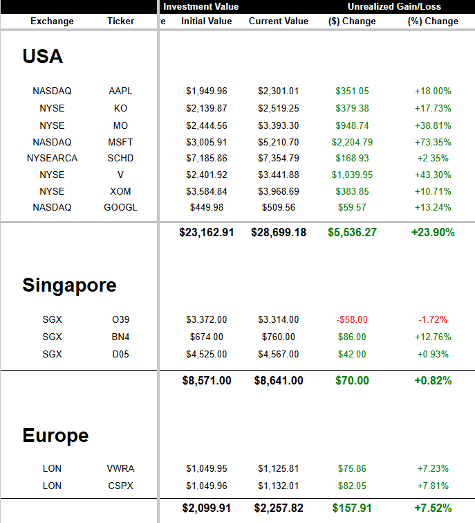 A spreadsheet showing the total returns of all the stocks I hold in my dividend portfolio.