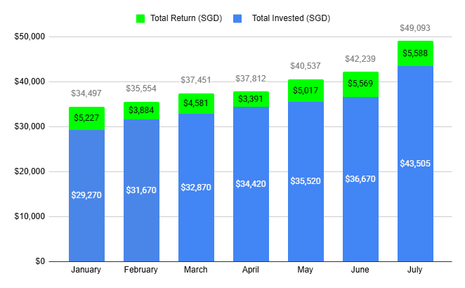 a graph showing my dividend portfolio's return YTD, broken down into total invested and capital gains