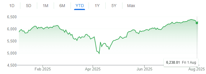 graph of S&P500 performance YTD in 2025 up to July