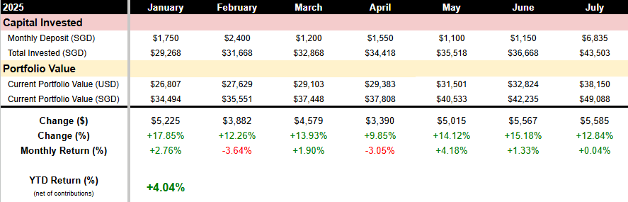 a table showing my dividend portfolio's return YTD