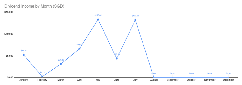 a line chart showing my dividend payouts YTD in 2025