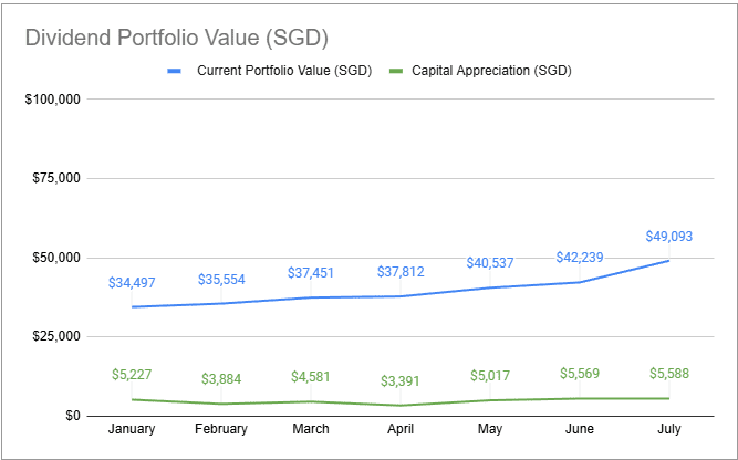 a progress chart showing how the valuation of my dividend portfolio has changed YTD and how far i am away from my target