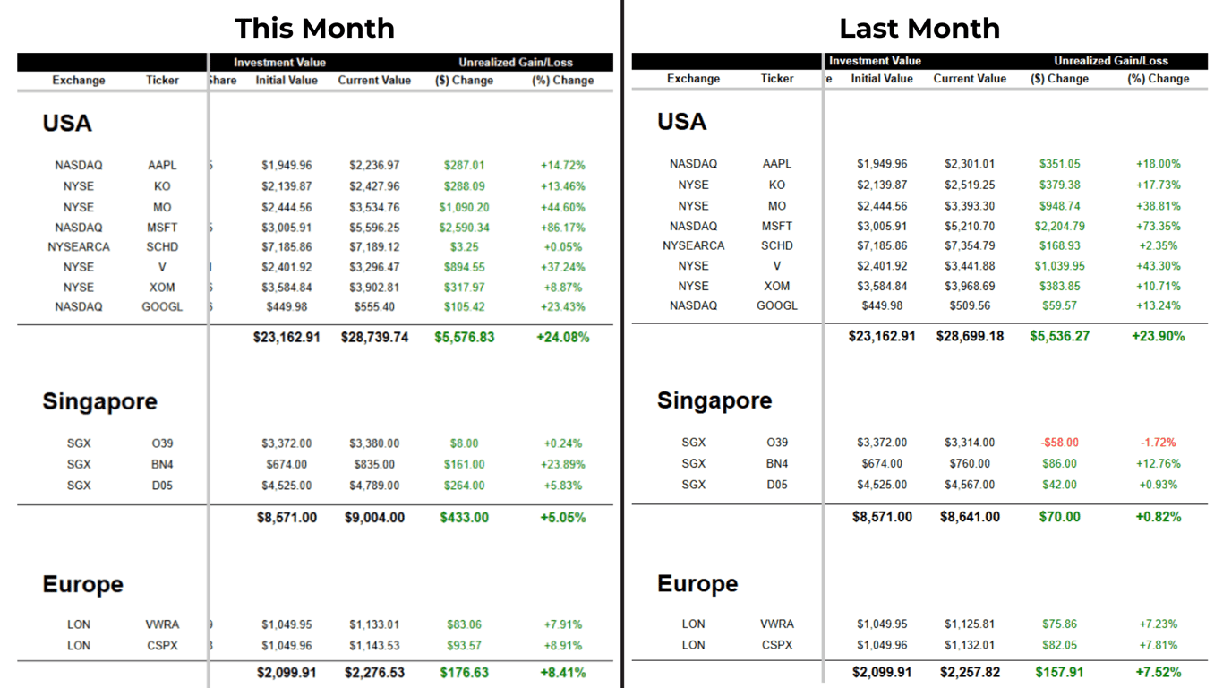 a side-to-side comparison of the performance of my stocks this month versus last month