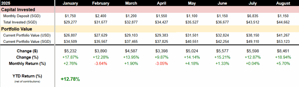 a table on google sheet showing how much capital investment i have put into my dividend investing portfolio and how much it has grown in 2025