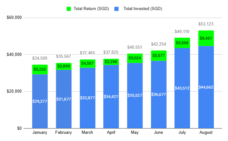 a bar chart showing the performance of my dividend investing portfolio in 2025, split by total invested and total returns