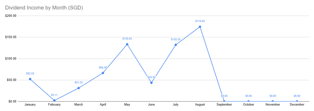 a line chart showing the dividend i have received in 2025